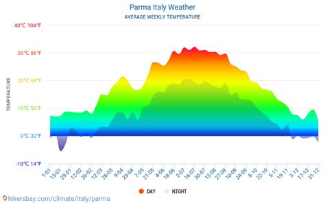 Parma Italy weather 2023 Climate and weather in Parma - The best time ...