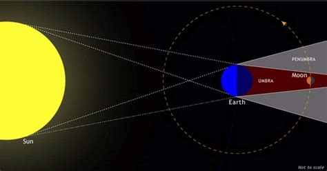 Load Wiring: Diagram Of A Lunar Eclipse