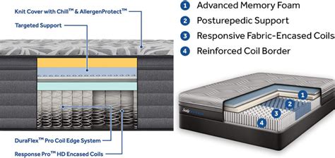 Posturepedic vs Tempurpedic - What's the Best Mattress?