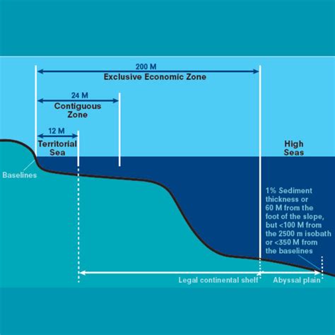 UNCLOS Maritime zones - ClearIAS