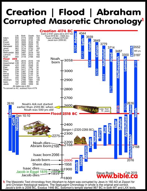 Timeline, maps, chronology, sermons of Judges: Jephthah 1118 - 1094 BC