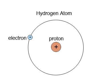 First Light & Reionization | Hydrogen atom, Atom model, Atom model project