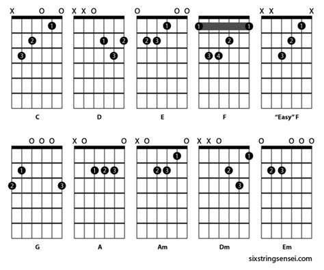 10 Essential Basic Guitar Chords - Six String Sensei