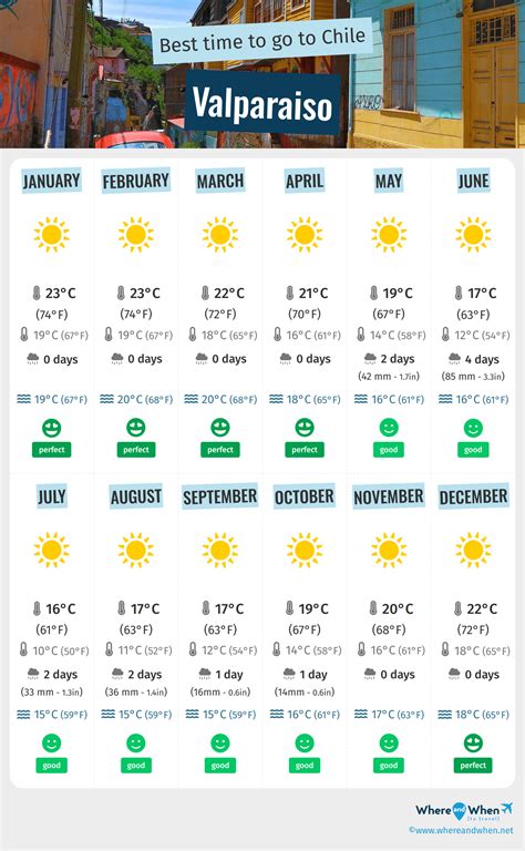 Best Time to Visit Valparaiso: Weather, Temperatures and Climate ...