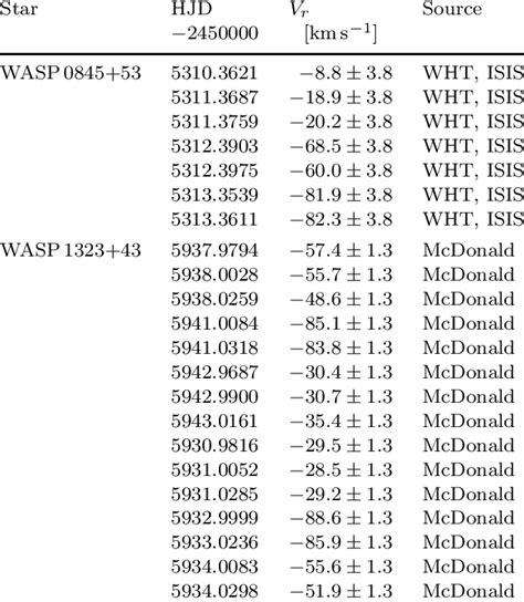 Radial velocity measurements. | Download Table