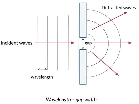 Diffraction Of A Sound Wave Physics Practice Albert | Free Download Nude Photo Gallery