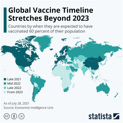 Chart: Global Vaccine Timeline Stretches Beyond 2023 | Statista