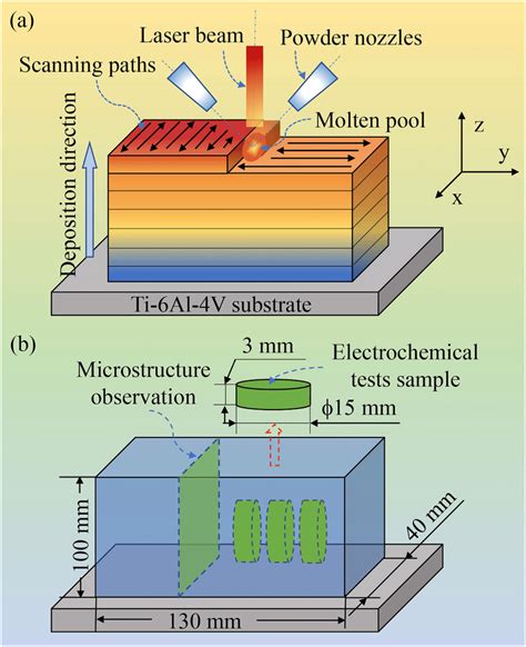 Schematic illustration of (a) deposition process of laser solid forming... | Download Scientific ...