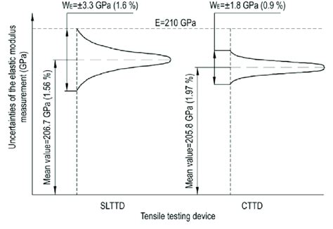 Uncertainties of the elastic modulus measurement for two types of... | Download Scientific Diagram