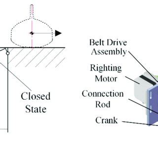 Righting mechanism. (a) Principal diagram of the righting mechanism;... | Download Scientific ...