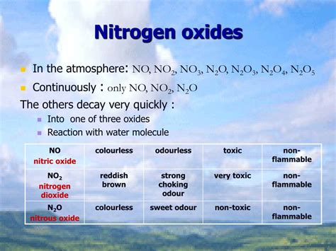 PPT - NITROGEN-OXIDES PowerPoint Presentation, free download - ID:4735299