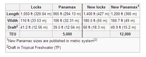 Industrial History: Canal Dimensions (Lock Sizes)