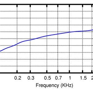 2: Frequency response of a Shure SM58 cardioid microphone | Download Scientific Diagram