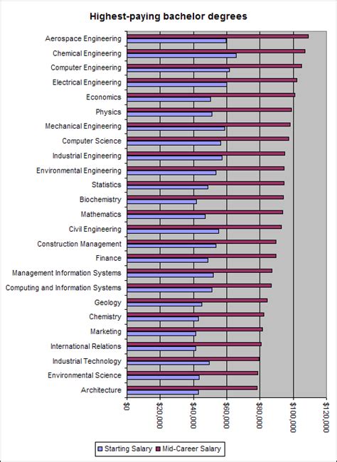 Policy and Economy: The highest-paying college majors