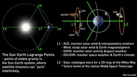 Lagrange Points: The stunning parking lots in Space - Stargazing Mumbai