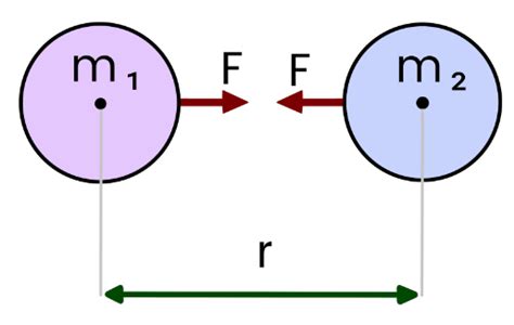 Newtonian Gravity - Study Mind