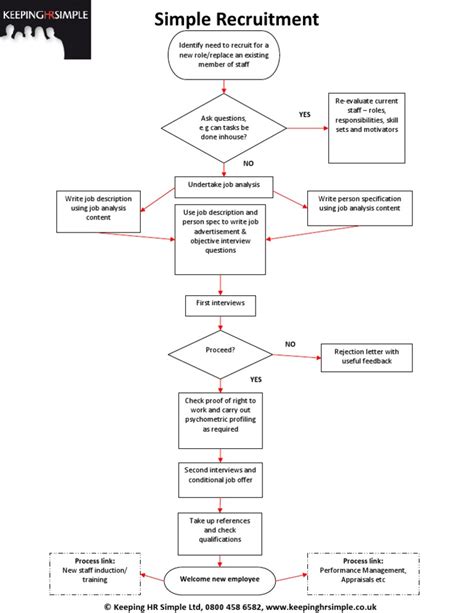 Recruitment Process Diagram