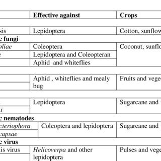 Potential biological control agents for pest management in organic crop ...