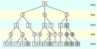 ️ Minimax algorithm alpha beta pruning example. Minimax Algorithm with Alpha. 2019-02-03