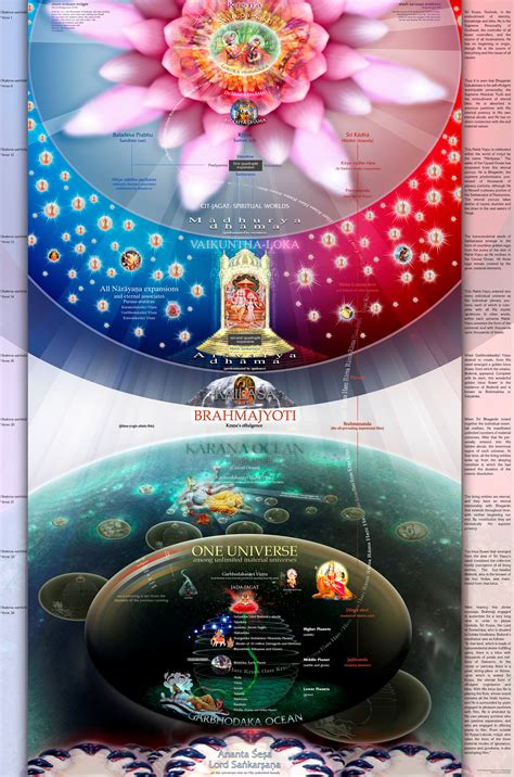 Perception of the Universe Through the Vedic Scriptures