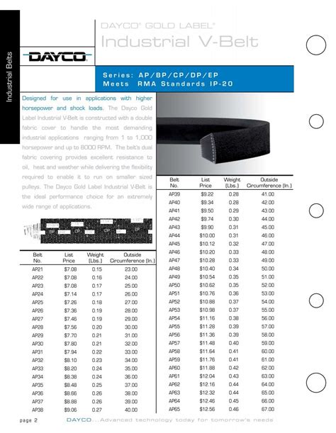 Industrial V-belt - Dayco Products, LLC