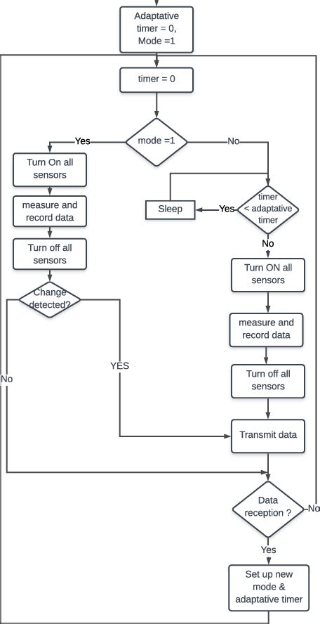 Communication flow chart | Download Scientific Diagram