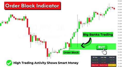 Order Block Indicator TradingView Review - Is It Legit? - Legit Or No Reviews