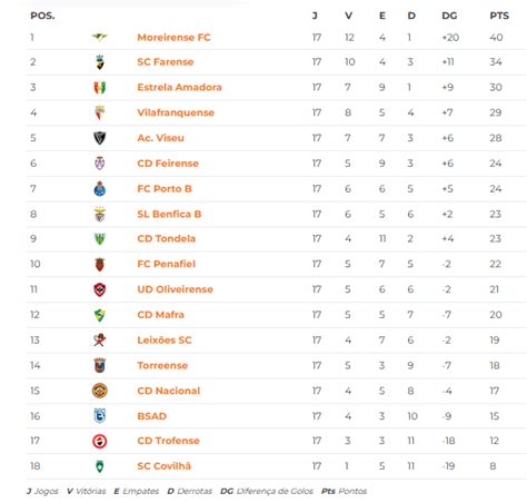 Segunda Liga Portugal Table after 17 games : r/soccer