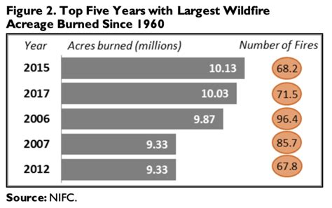 CRS InFocus Report: 'Wildfire Statistics' - WaterWired