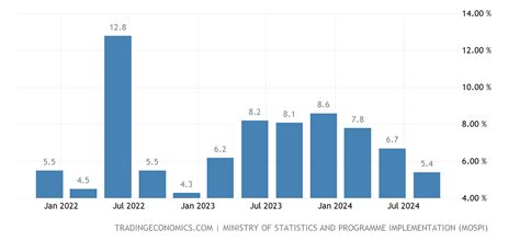 India Economic Growth 2024 - Dyann Yolane