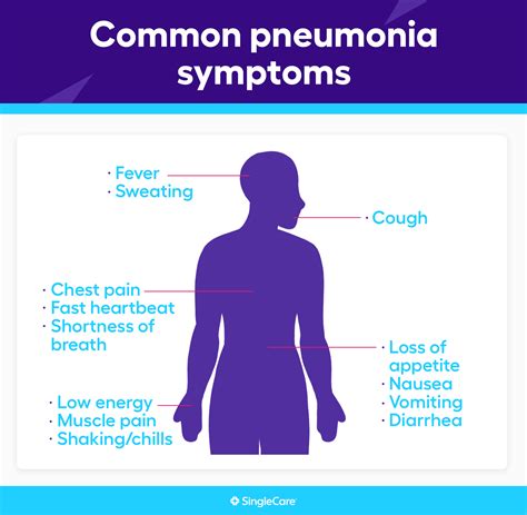 Pneumonia: Signs, Symptoms, And Complications, 44% OFF