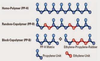 Plastics and Tools: Homopolymer dan Copolymer