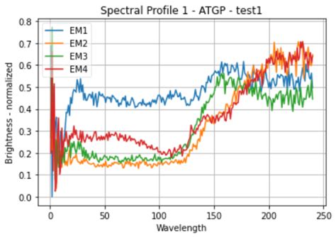 Sensors | Free Full-Text | Analysis of Hyperspectral Data to Develop an Approach for Document Images