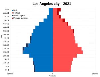 Demographics of Los Angeles - Wikipedia