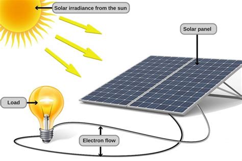 Güneş Paneli İle Elektrik Üretimi | Güneş Enerjisi Paneli