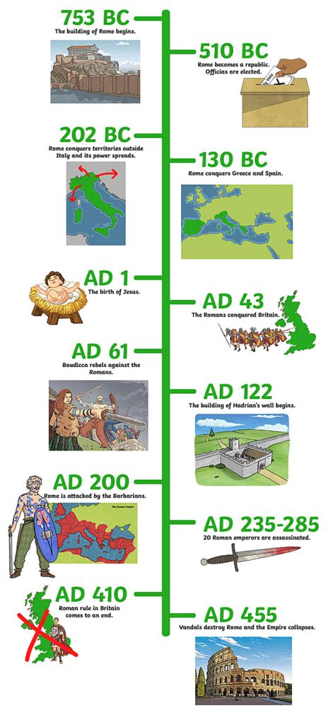 Roman Empire Timeline