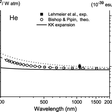 Nonlinear refractive index of helium. Solid line: Kramers-Kronig... | Download Scientific Diagram