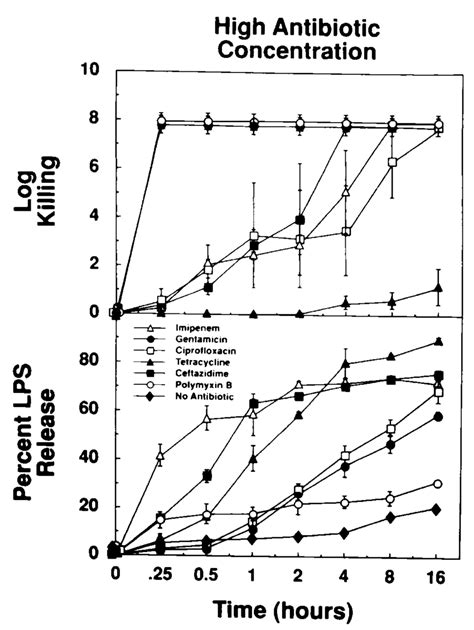 Release of LPS from E. coli following exposure to various... | Download ...