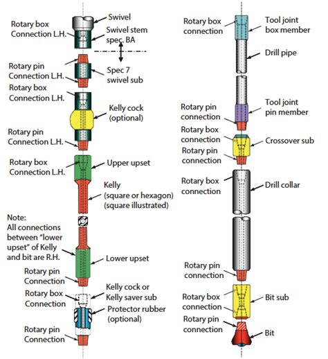 Components of the drill string