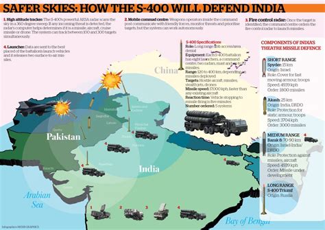 Why S-400 Missiles Systems Is A Game Changer For Indian Armed Forces?