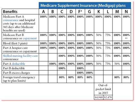 Medicare Supplement Plan N – Life Insurance | Mortgage Protection ...