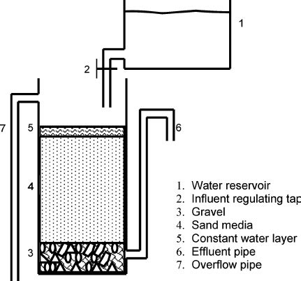 Schematic diagram of sand filter setup. | Download Scientific Diagram