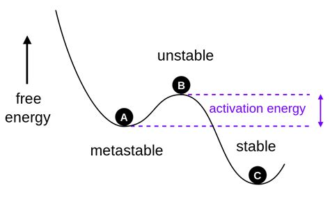 Difference Between Thermodynamic and Kinetic Stability | Compare the Difference Between Similar ...