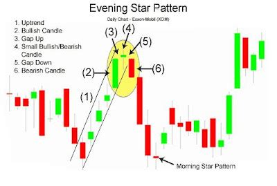 Evening Star Candlestick Chart Pattern | Life to Circle