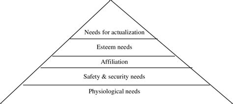 Gambar 1 Hierarki Kebutuhan Maslow | Download Scientific Diagram