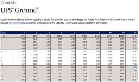 Distance Equals Money: Understanding U.S. Shipping Zones