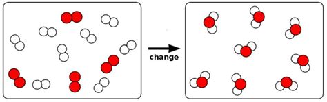 Chemical Change Diagram