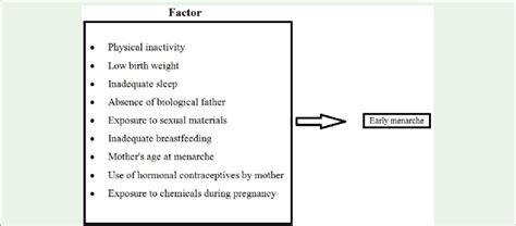 Identified risk factors of early menarche. | Download Scientific Diagram