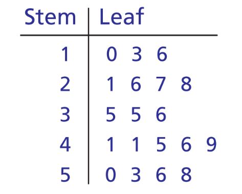 What is the stem and leaf plot - Brainly.com