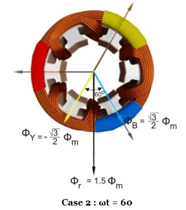 Production Of Rotating Magnetic Field